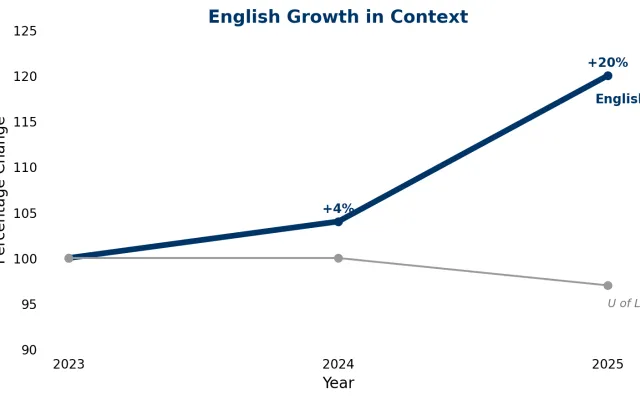 Growth in English Department is up 20% since 2023