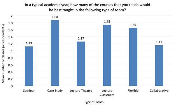 Distribution of Classes in an Academic Year Distribution of Classes in an Academic Year