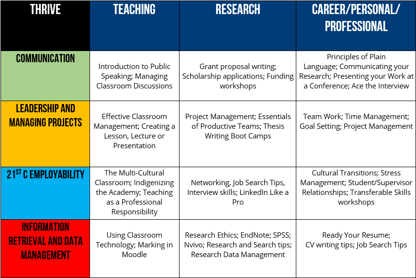 THRIVE matrix