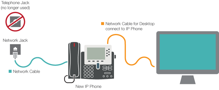 Cisco Phone Connection