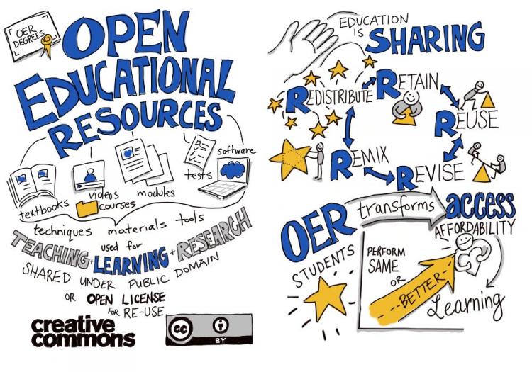 This image shows different forms of OER and their effect in saving students money and supporting academic success.