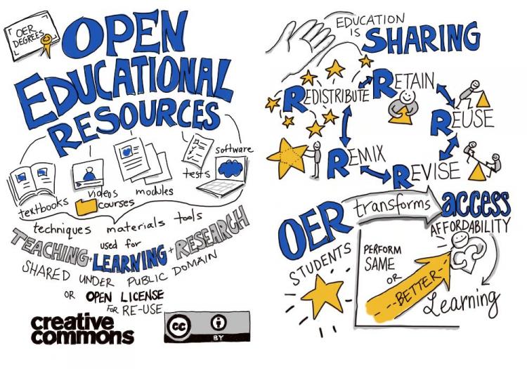 OER This image shows different forms of OER and their effect in saving students money and supporting academic success.