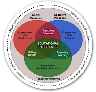 Community of Inquiry