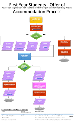 Offer of Accommodation Process NHS