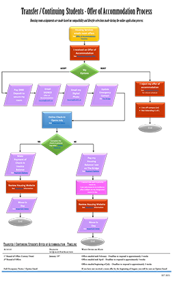 Offer of Accommodation Process Continuing Transfer