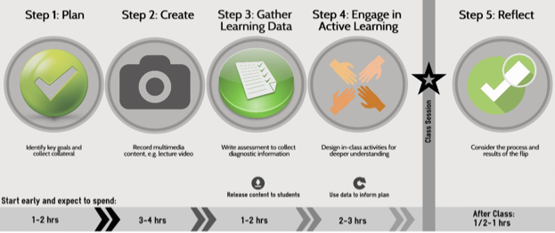 Flipped Classroom Model Flipped Classroom Model