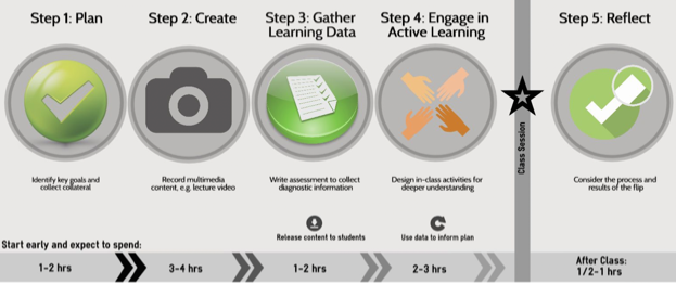 Flipped Classroom Model