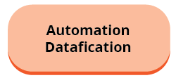 Automation Datafication