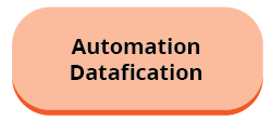 Automation Datafication Automation Datafication