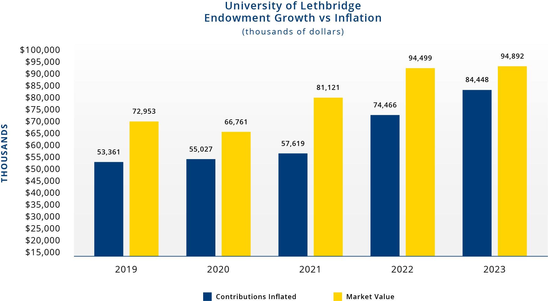 Graph depicting endowment growth VS inflation