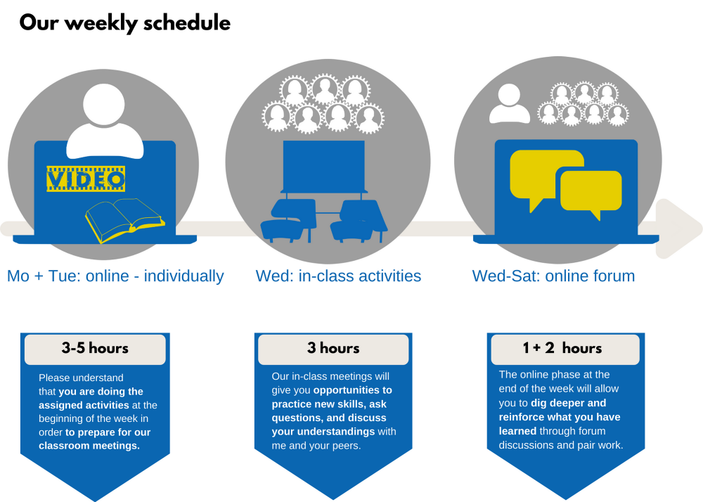 This image shows our weekly schedule starting with your individual work online at the beginning of the week before our class meeting. At the end of the week you can reinforce learning through collaborative discussion activities online.