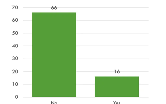  Image of a bar graph. Graph title: Have you used a scale-up room in the past 3 years? The graph shows (from left to right) that 66 respondents indicated that they have not used a scale-up room in the past three years, and 16 indicated that they have used the room. This question had a sample size of 82.  