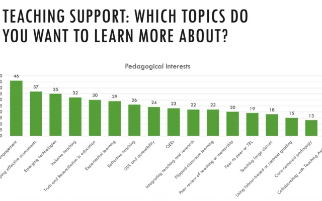 ALT TEXT: Image of bar graph. Header describes the question: Teaching Support: Which topics do you want to learn more about? Graph title: Pedagogical Interests. The bar graph shows the number of respondents who selected that they want to learn more about each topic. The graph shows (from left to right) that 46 selected enhancing student engagement, 37 selected developing effective assessments, 35 selected emerging technologies, 32 selected inclusive teaching, 30 selected Truth and Reconciliation in educatio