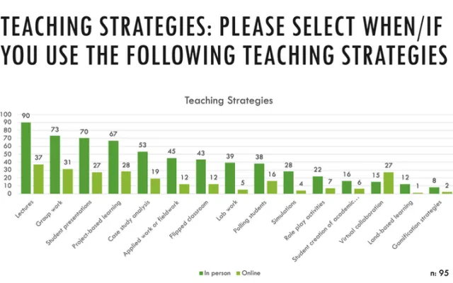 ALT TEXT: Image of bar graph. Header describes the question: Teaching Strategies: please select when/if you use the following teaching strategies. Graph title: Teaching Strategies. Bar graph (from left to right) shows that 90 respondents selected lectures in person, 37 selected lectures online, 73 selected group work in person, 31 selected group work online, 70 selected student presentations in person, 27 selected student presentation online, 67 selected project-based learning in person, 28 project-based le