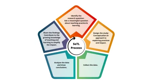 SoTL