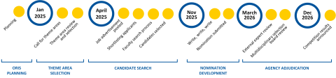 CERC timeline