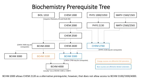 biochemistry-prerequisite-tree