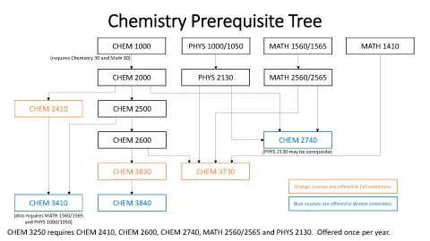 chemistry-prerequisite-tree
