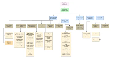 Facilities Organization Chart