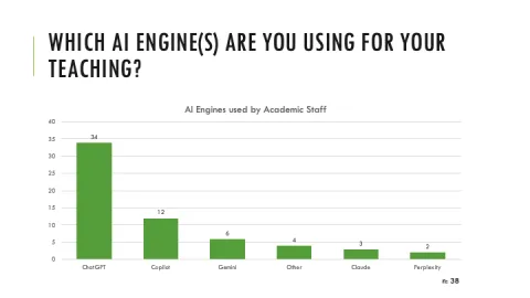 Image shows a bar graph. Header describes the question: Which AI engines are you using for your teaching? Graph title: AI Engines used by Academic Staff. The graph shows (from left to right) that 34 respondents selected ChatGPT, 12 selected Copilot, 6 selected Gemini, 4 selected other, 3 selected Claude, and 2 selected Perplexity. This question had a sample size of 38.