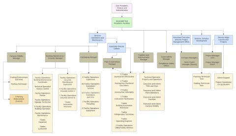 Org Chart