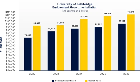 Graph depicting stats