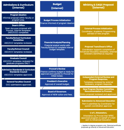 New Program Approvals Chart