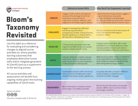 Blooms Taxonomy Revisited - Chart Illustrating how AI interacts with Blooms Taxonomy