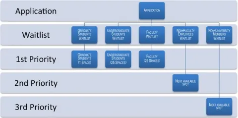 Daycare waitlist flowchart