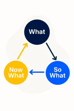 Reflective model incorporating three stages - what (describing the experience, its impact on facilitators and participants), So What (analyzing the impact and implications) and Now What (developing and enacting a response to the experience)