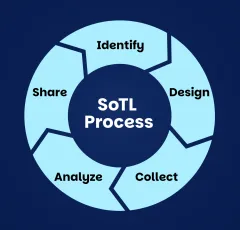 SoTL Process