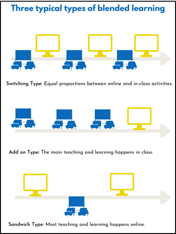  Most teaching happens online.