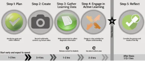 Flipped Classroom Model Flipped Classroom Model