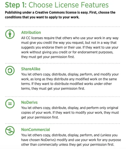 Text describes license features. Visit https://wiki.creativecommons.org/images/6/6d/6licenses-flat.pdf for original text.