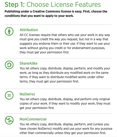 Text describes license features. Visit https://wiki.creativecommons.org/images/6/6d/6licenses-flat.pdf for original text.