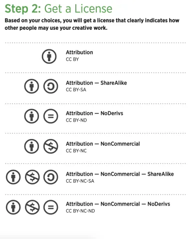 Text Describes licenses features. Visit https://wiki.creativecommons.org/images/6/6d/6licenses-flat.pdf for original text.