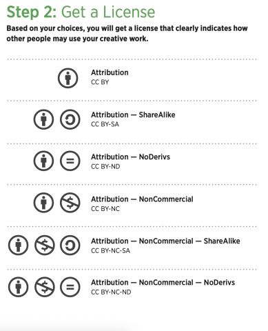 Text Describes licenses features. Visit https://wiki.creativecommons.org/images/6/6d/6licenses-flat.pdf for original text.