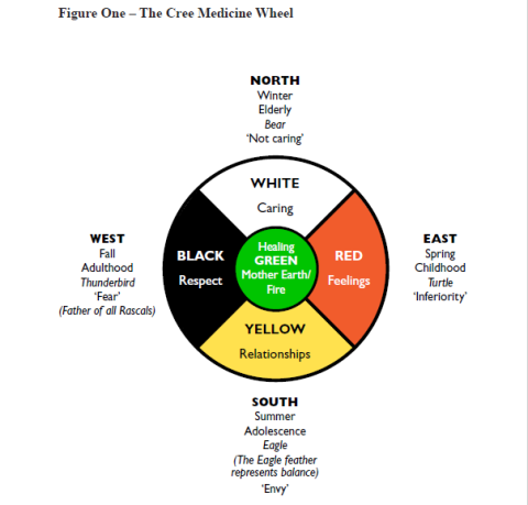 Cree Medicine Wheel