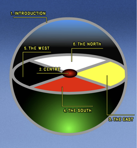 Ojibiwe Medicine Wheel