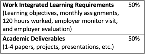 Applied Studies course breakdown Applied Studies course breakdown