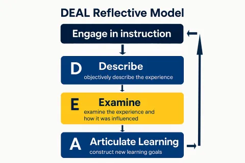 DEAL Reflective Model Cyclic Progression: Engage in Instruction, Describe lesson, examine, articulated learning, apply to new lessons (AI Generated)