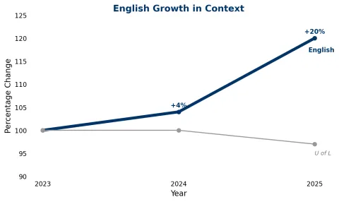 Growth in English Department is up 20% since 2023 Growth in English Department is up 20% since 2023