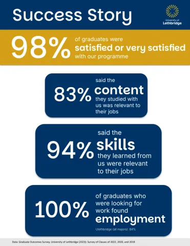 98% of English graduates are satisfied or very satisfied with their programme 98% of English graduates are satisfied or very satisfied with their programme
