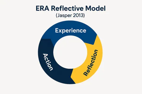 ERA reflective model fro, Jasper (2013) - Experience, reflection, and action in a continuous cycle. Image AI generated 