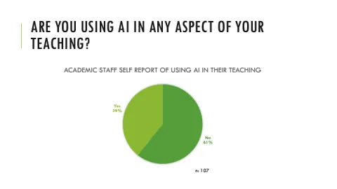 Image shows a pie chart. The chart is titled: academic staff self-report of using AI in their teaching. The chart shows that 39 percent of respondents selected that they were using AI and 61 percent selected that they were not using AI. This question had a sample size of 107.