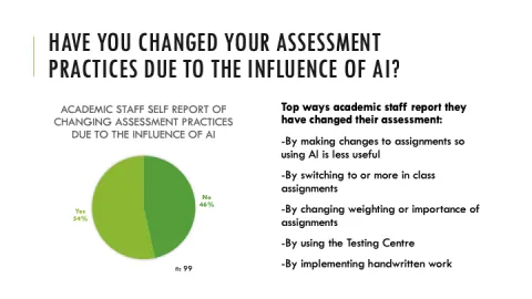 Image shows a pie chart. Chart title: Academic staff self-report of changing assessment practices due to the influence of AI. The chart shows that 54 percent of respondents said that they have changed their assessment practices, and 46% reported that they have not changed their assessment practices. This question had a sample size of 99.