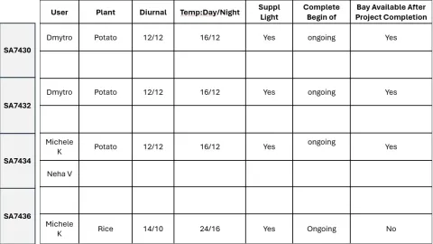 Greenhouse Schedule July 2026