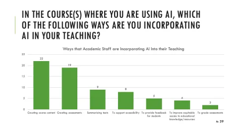 Image shows a bar graph. Header describes question: In the courses where you are using AI, which of the following ways are you incorporating AI in your teaching. Graph title: Ways that academic staff are incorporating AI into their teaching. The bar graph shows (from left to right) that 22 respondents selected creating course content, 19 selected creating assessments, 9 selected summarizing texts, 8 selected to support accessibility, 5 selected to provide feedback for students, 4 selected to improve equitab