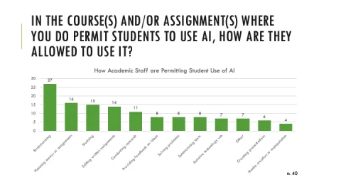 Image shows a bar graph. Header details question: In the courses and/or assignments where you do permit students to use AI, how are they allowed to use it? Graph title: How academic staff are permitting student use of AI. The graph shows (from left to right) that 27 respondents selected brainstorming, 16 selected planning essays or assignments, 15 selected studying, 15 selected editing written assignments, 11 selected conducting research, 8 selected solving problems, 8 selected summarizing texts, 7 selected
