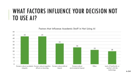 Image shows bar graph. Header describes the question: What factors influence your decision not to use AI? Graph title: Factors that influence academic staff in not using AI. The graph shows (from left to right) that 43 respondents selected concern about academic integrity, 43 selected concern about negative effects on learning, 32 selected concern about ethical impact, 26 selected concern about environmental impact, 22 selected other, and 20 selected lack of familiarity or comfort with the technology.  This